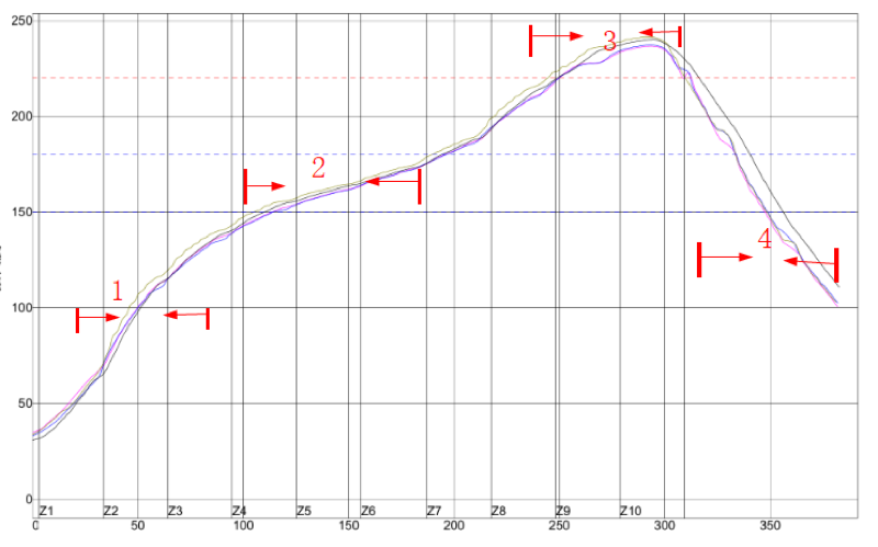 Smt Reflow Soldering Temperature Curve